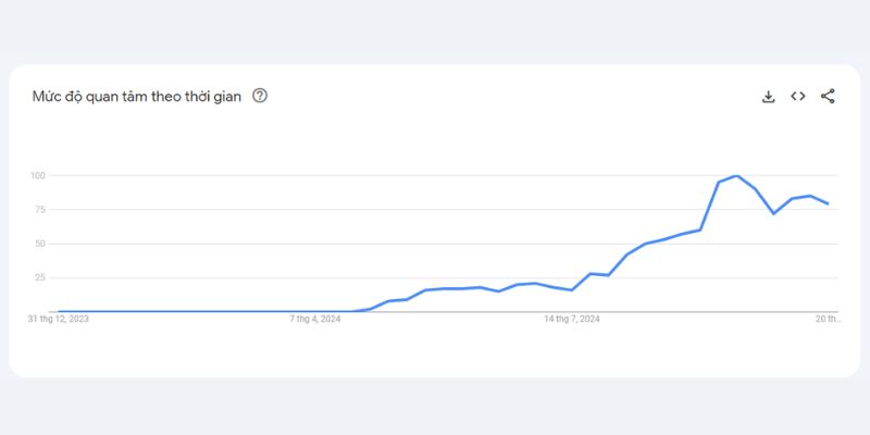 Biểu đồ mô tả độ quan tâm của thị trường trong năm 2024